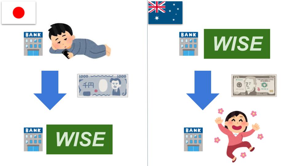 WISEの送金方法